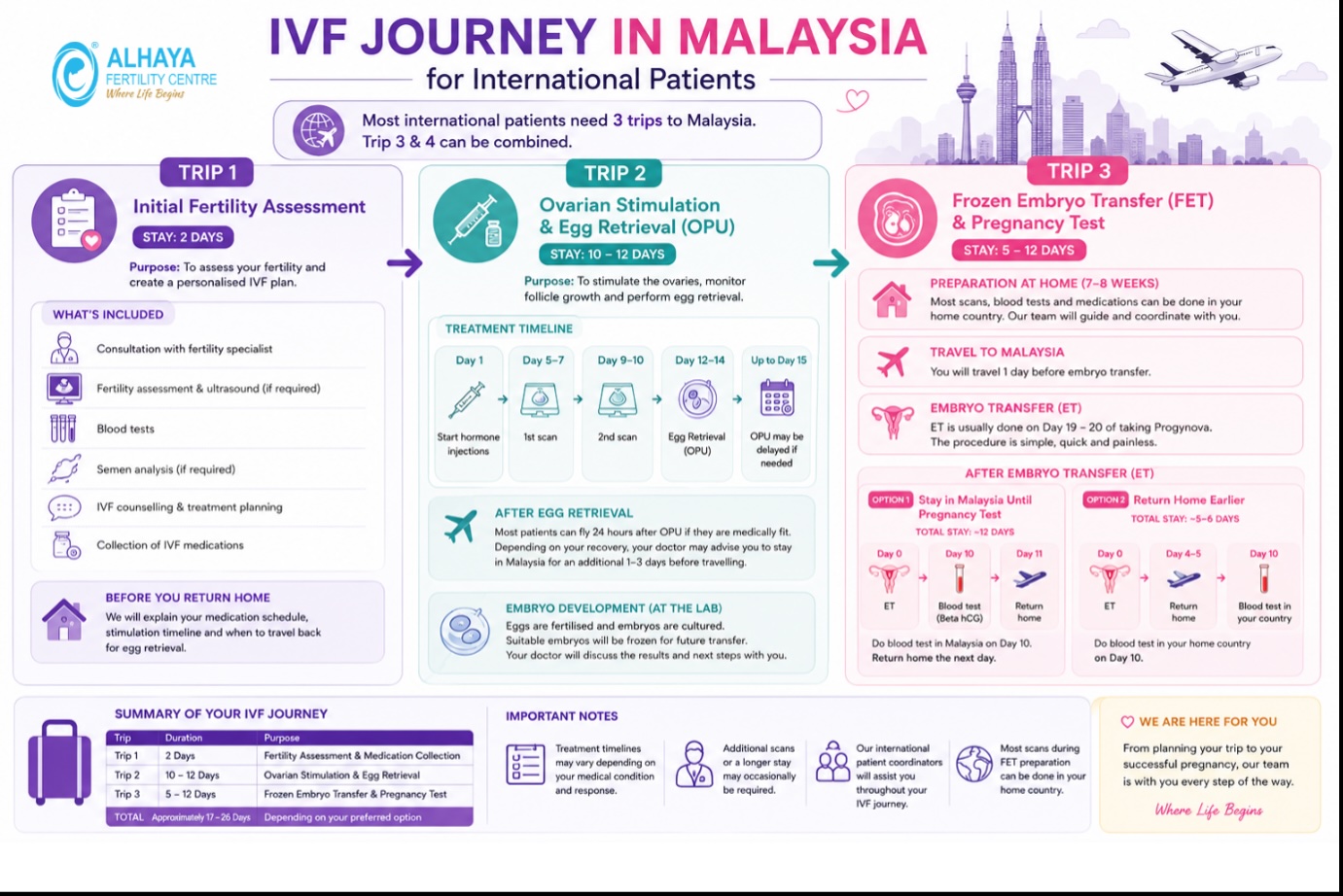 al-en-intl-patient-ivf-journey-in-malaysia